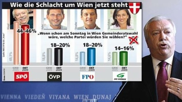 (Bild: APA/BARBARA GINDL, Krone Grafik)