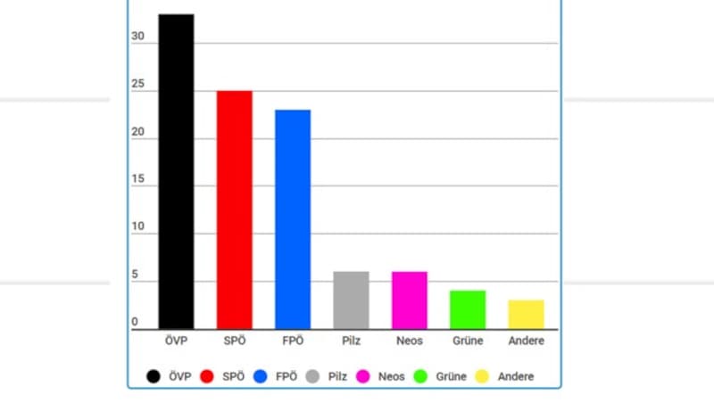 Sonntagsfrage im "profil" am 26.8. (Bild: krone.at-Grafik)