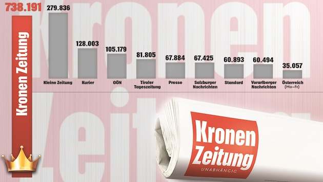 Verkaufte Auflage Montag bis Samstag, Durchschnitt 1. Halbjahr 2017 (Bild: "Krone"-Grafik, krone.at-Grafik)