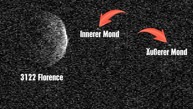 Radaraufnahme des Asteroiden "Florence" und seiner zwei Monde (Bild: NASA/JPL CNEOS, krone.at-Grafik)