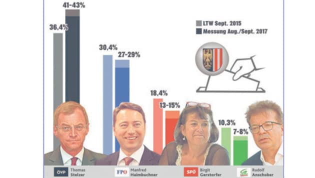 Laut IMAS-Umfrage für die "Krone" ist die ÖVP wieder klar die Nr. 1 im Land. (Bild: Krone Grafik)