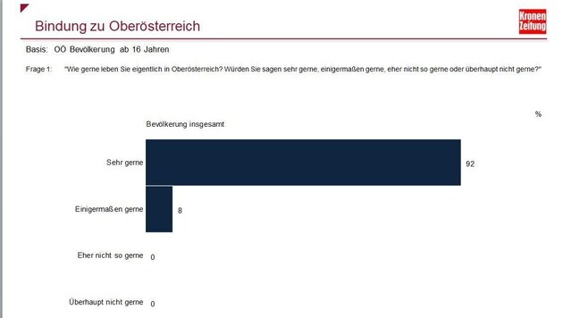 Das für Oberösterreich sensationelle Umfragergebnis des IMAS-Institutes: Liebe zum Land! (Bild: Kronenzeitung)