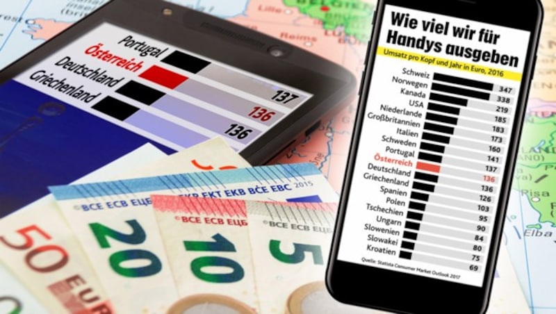 136 Euro pro Kopf und Jahr geben die Österreicher für ihr Handy aus, die Schweizer 347. (Bild: stock.adobe.com, "Krone", krone.at-Grafik)