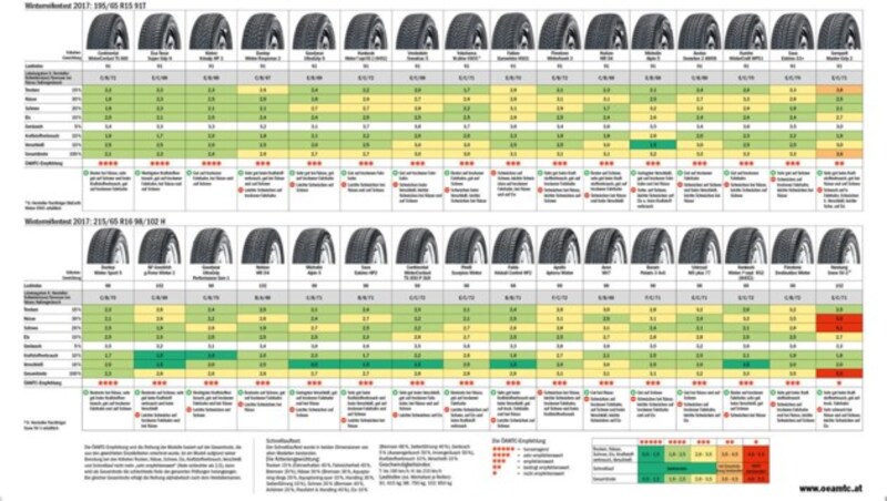 Alle Ergebnisse im Einzelnen - zum Vergrößern klicken! (Bild: ÖAMTC)