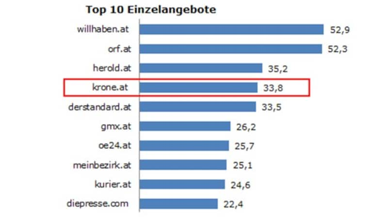 Internetuser in einem durchschnittlichen Monat, Angaben in Prozent; Quelle: ÖWA Plus 2017-II (Bild: krone.at)