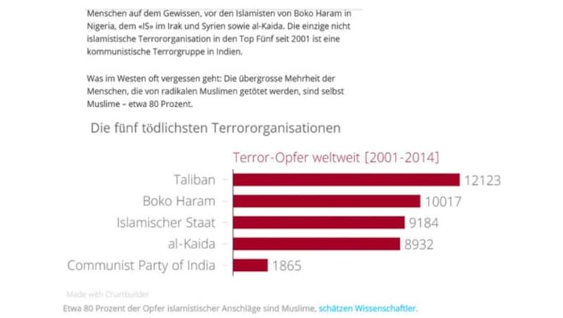 (Bild: GlobalTerrorismDatabase)