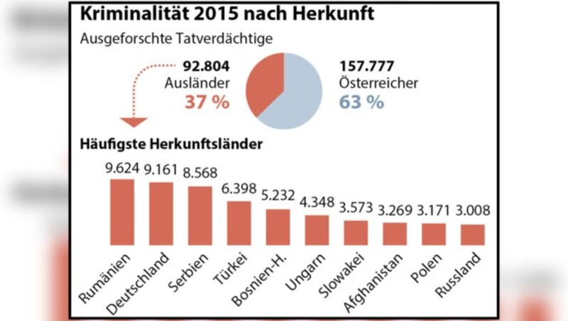 (Bild: APA)