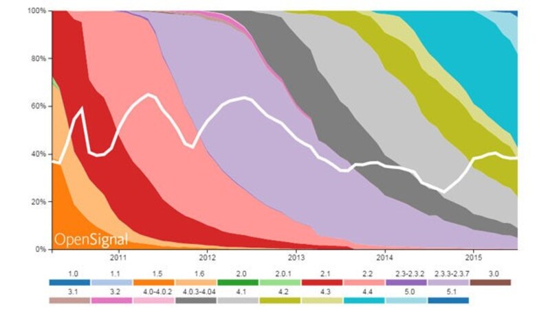 Android-Versionen im Wandel der Zeit: Derzeit dominiert Version 4.4 die Statistik. (Bild: opensignal.com)