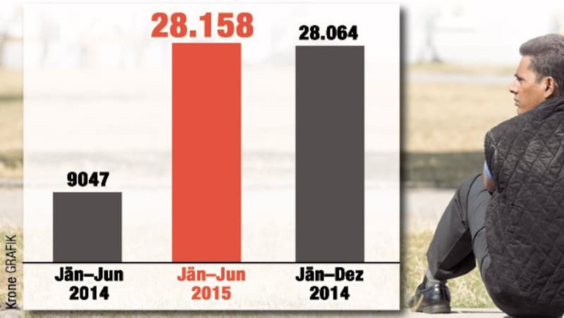 Im ersten Halbjahr 2015 gab es bereits mehr Asylanträge als im gesamten Jahr 2014. (Bild: Krone Grafik)