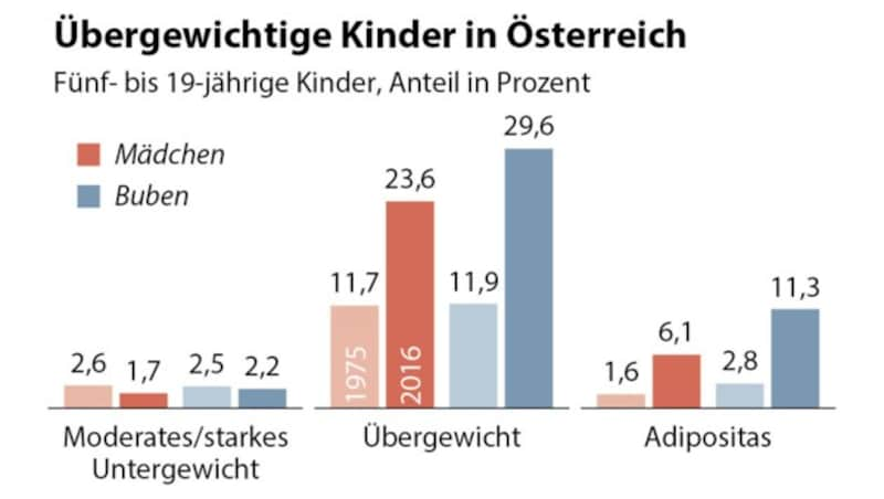 Grafik zu übergewichtige Kinder in Österreich (Bild: APA)