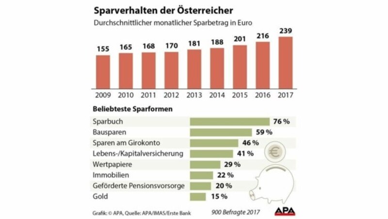 Sparverhalten der Österreicher (2017) (Bild: APA)