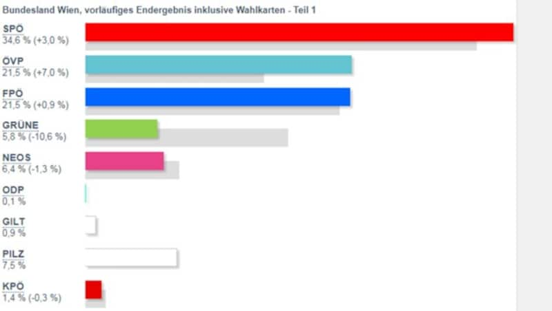 Wien, vorläufiges Endergebnis inklusive Wahlkarten (Bild: wahl17.bmi.gv.at)