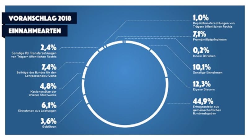 (Bild: Presseinformation Finanzen der Stadt Wien)