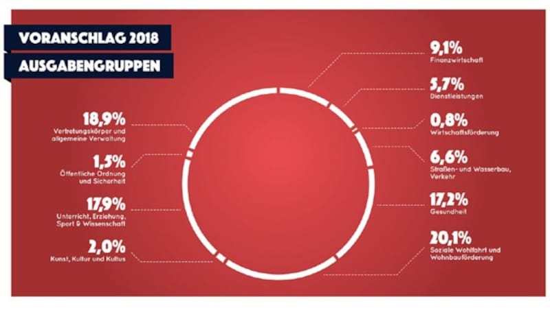 (Bild: Presseinformation Finanzen der Stadt Wien)