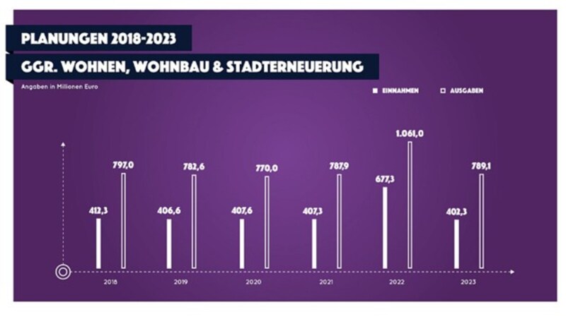 (Bild: Presseinformation Finanzen der Stadt Wien)