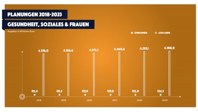 (Bild: Presseinformation Finanzen der Stadt Wien)