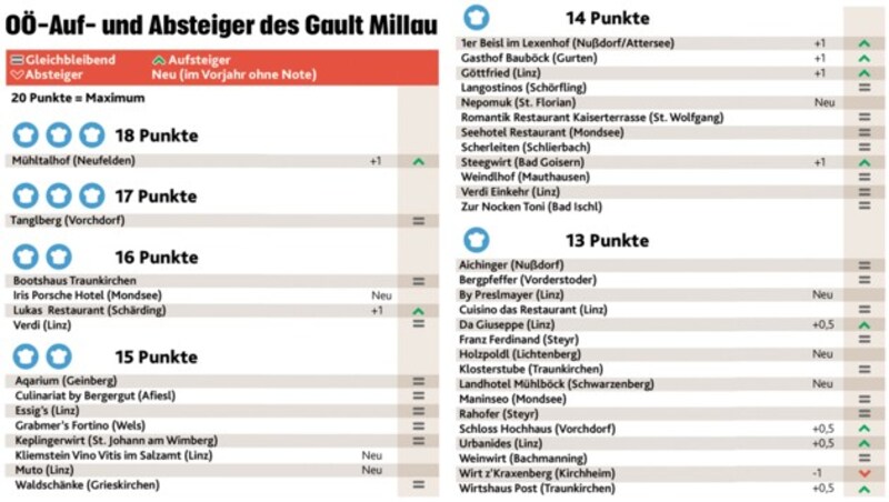 Die 48 ausgezeichneten oberösterreichischen Restaurants im Gault Millau 2018 (Bild: Krone Grafik)