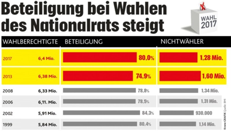 (Bild: "Krone"-Grafik, krone.at-Grafik)