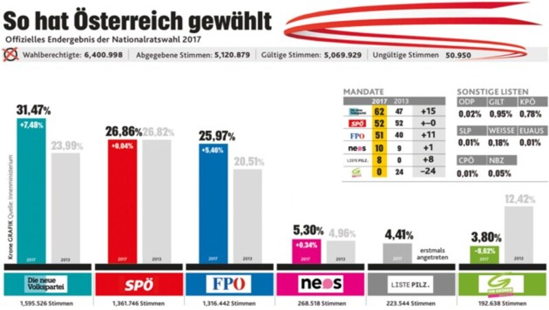 (Bild: "Krone"-Grafik, krone.at-Grafik)