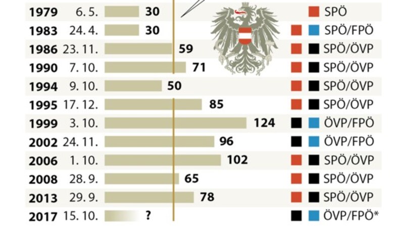 (Bild: APA-Grafik)