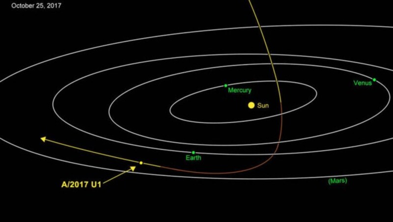 Die Bahn von A/2017 U1 („Oumuamua“) durch unser Sonnensystem (Bild: NASA/JPL-Caltech)