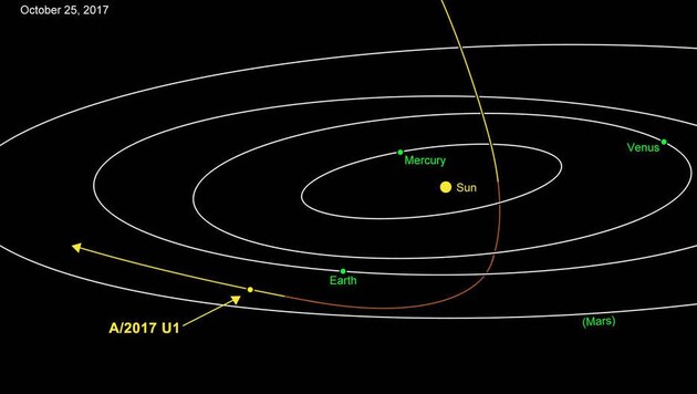 Die Bahn von A/2017 U1 („Oumuamua“) durch unser Sonnensystem (Bild: NASA/JPL-Caltech)