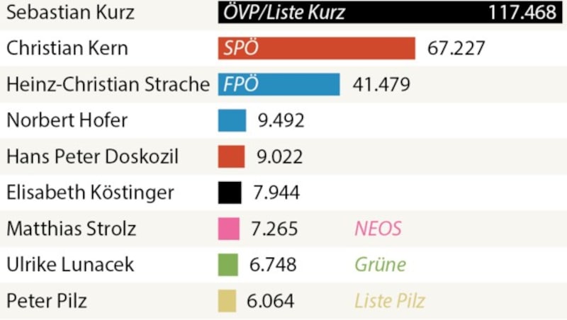 Kandidaten mit den meisten Vorzugsstimmen (Bundesebene) (Bild: APA)