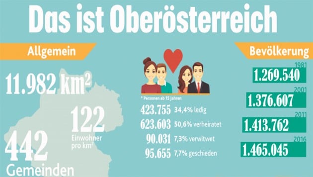 Die Bevölkerungsstatistik zeigt: Oberösterreich ist kontinuierlich gewachsen. (Bild: "Krone"-Grafik)