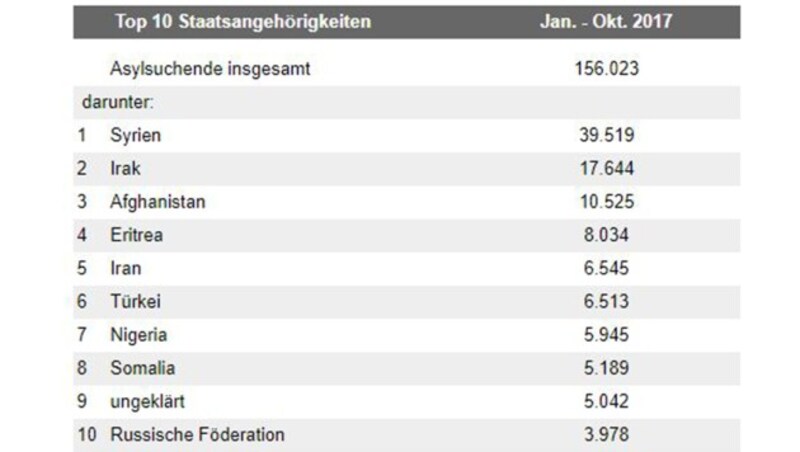 Mit diesen Staatsangehörigkeiten wanderten von Jänner bis Oktober 2017 die meisten Menschen ein. (Bild: www.bamf.de)