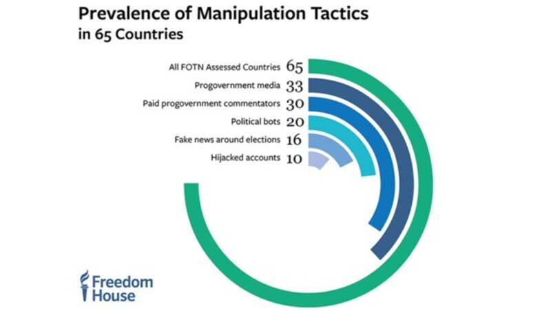 In 30 von 65 untersuchten Ländern gibt es bezahlte staatliche Internetmanipulatoren. (Bild: Freedom House)