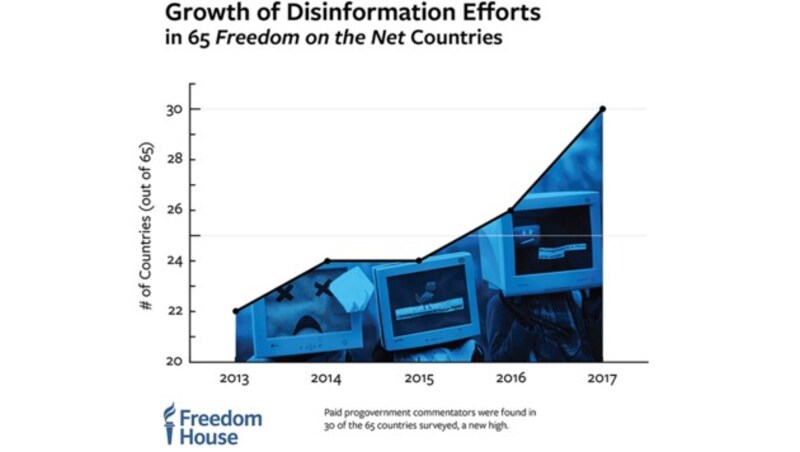 Die Zahl der Länder, in denen Meinungsmanipulation betrieben wird, steigt rasant. (Bild: Freedom House)