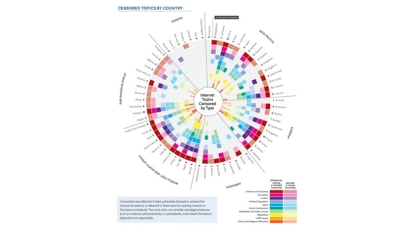 Welche Themen werden wo blockiert? Zum Vergrößern klicken! (Bild: Freedom House)