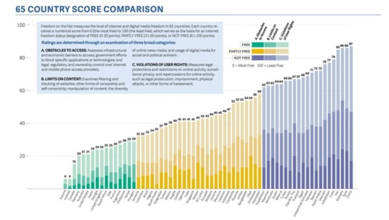 Die Rangliste der freiesten und unfreiesten Länder im Web - zum Vergrößern klicken! (Bild: Freedom House)