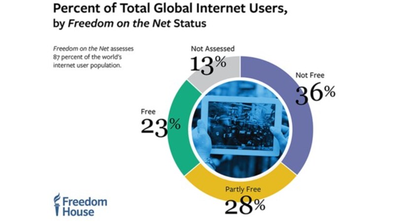 Die Mehrheit der globalen Internetnutzer kann sich nicht frei im WWW bewegen. (Bild: Freedom House)