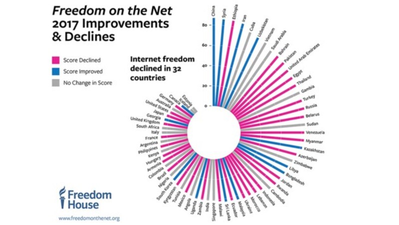 In den meisten untersuchten Ländern hat sich die Internetfreiheit im letzten Jahr verschlechtert. (Bild: Freedom House)