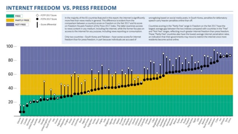 Die Pressefreiheit ist in vielen untersuchten Ländern geringer als die Internetfreiheit. (Bild: Freedom House)