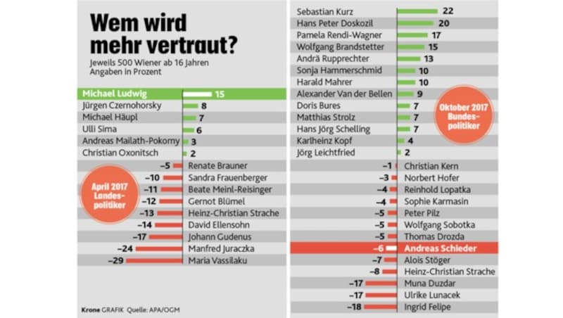 (Bild: APA/OGM, "Krone"-Grafik)