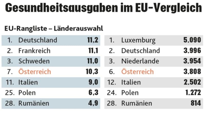 Linke Spalte: in Prozent des BIP, rechte Spalte: pro Kopf in Euro/Jahr (Bild: thinkstockphotos.de, APA, krone.at-Grafik)