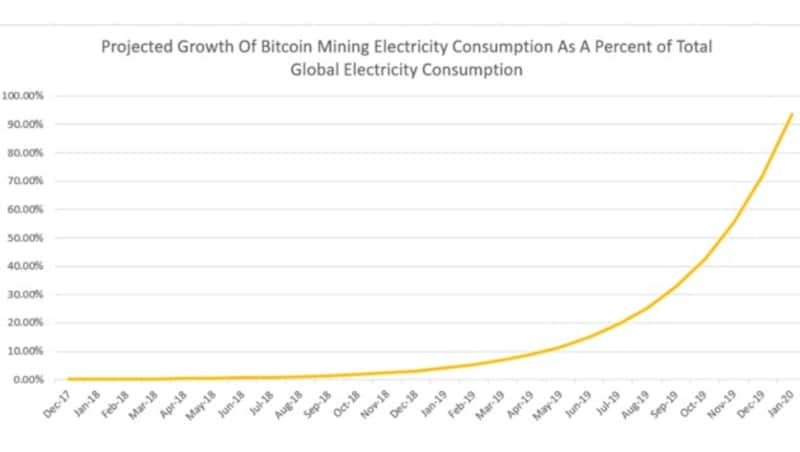 Steigt der Bitcoin-Stromverbrauch konstant weiter, könnte die Menschheit 2020 Probleme bekommen. (Bild: powercompare.co.uk)