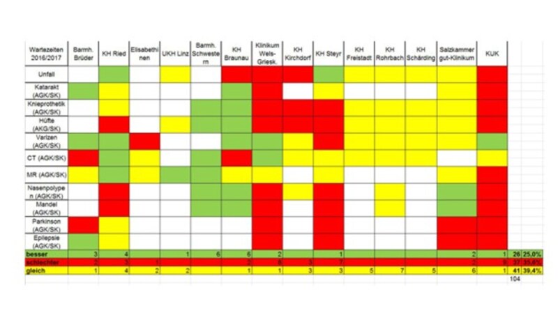 Die Übersichtsgrafik zeigt die Entwicklung der OP-Wartezeiten im Vergleich 2016/2017. (Bild: Peter Binder, SPÖ)