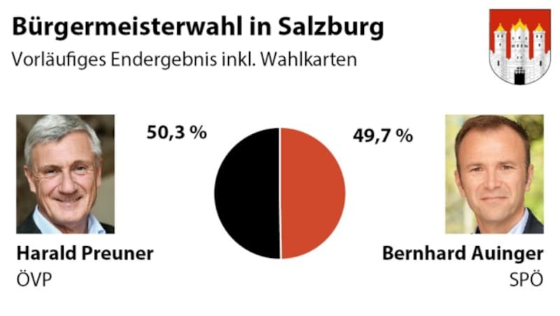 (Bild: APA)