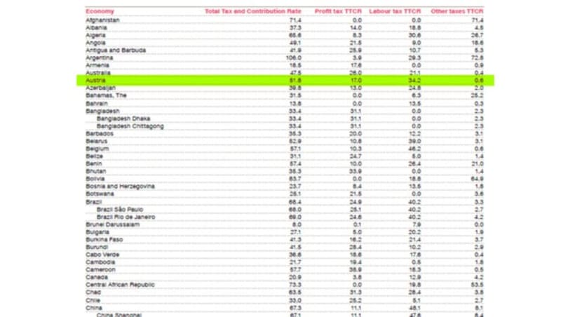 Mit einem durchschnittlichen Steuersatz von 51,8% schneidet Österreich im EU-Vergleich schlecht ab. (Bild: Paying Taxes 2018, krone.at-Grafik)