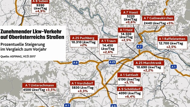 Ein Überblick auf den zunehmenden Lkw-Verkehr auf Oberösterreichs Autobahnen. (Bild: Krone Grafik)