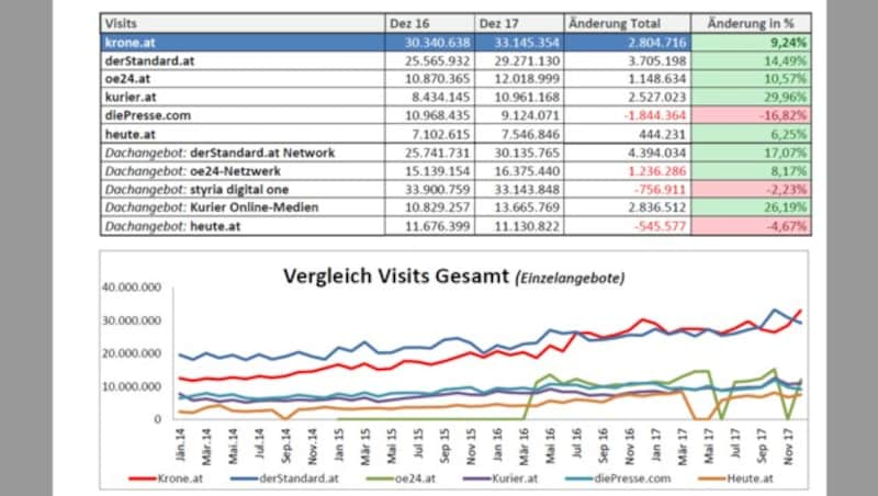 Seitenbesuche (Visits) in Millionen; Quelle: ÖWA Basic Dezember 2017 (Bild: krone.at)