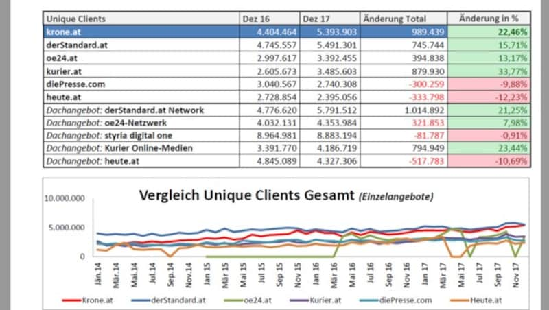 Zugreifende Endgeräte in Millionen; Quelle: ÖWA Basic Dezember 2017 (Bild: krone.at)