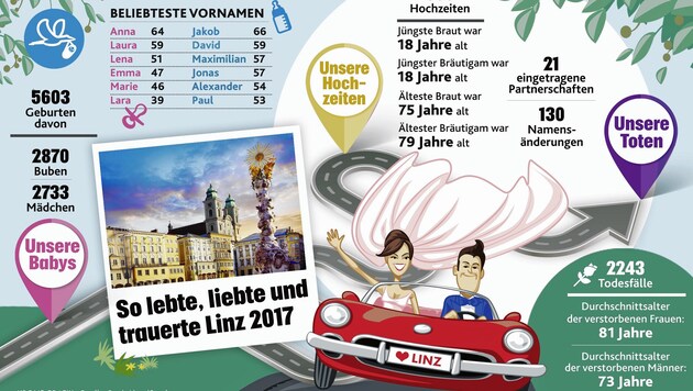 Standesamt der Stadt Linz zieht mit 835 Hochzeiten im Jahr 2017 Bilanz. (Bild: KRONE GRAFIK - Quelle Stadt Linz, iStock)