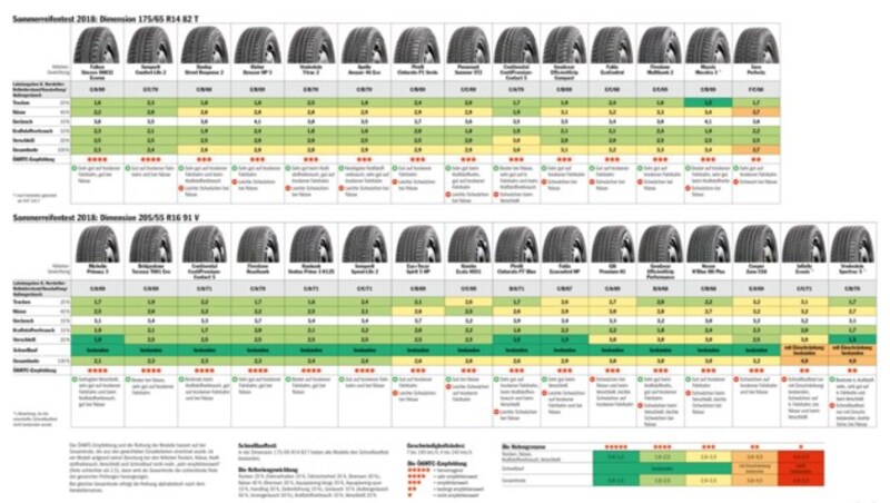 Alle Ergebnisse in der Übersicht: Zum Vergrößern bitte klicken! (Bild: ÖAMTC)