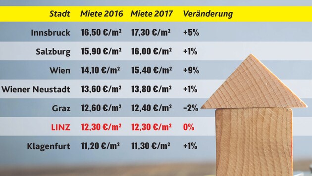 Die Mietpreise für Studenten-Wohnungen in den Uni-Städten Österreichs (Bild: immowelt.at, Krone-Grafik)