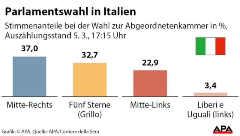 (Bild: APA/Corriere della Sera)