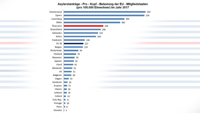 (Bild: Eurostat, krone.at-Grafik)